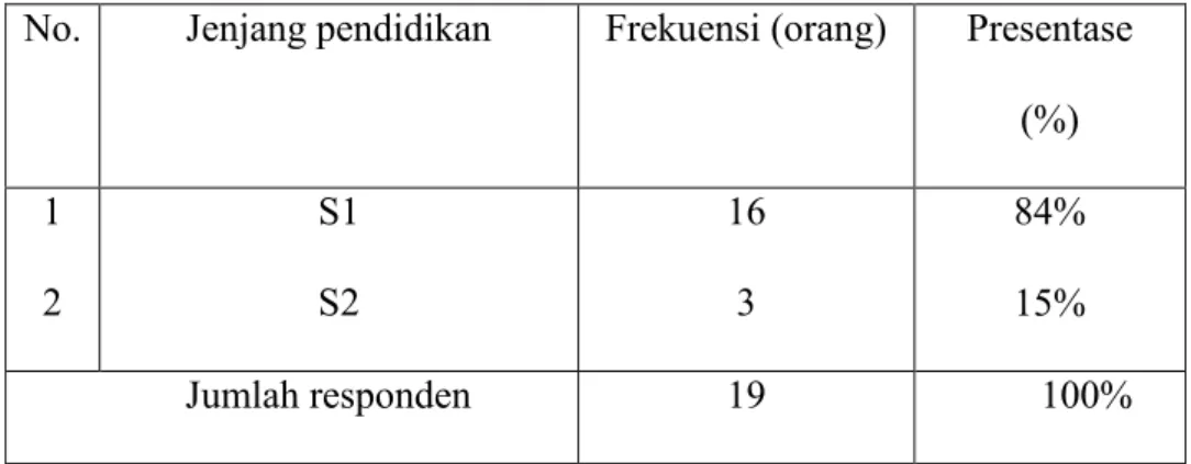 Tabel  tersebut  di  atas  menunjukkan  bahwa  responden  yang berjenis  kelamin  laki-laki  sebanyak  13 orang  (68%),  sedangkan  wanita sebanyak  6 orang  (31%)