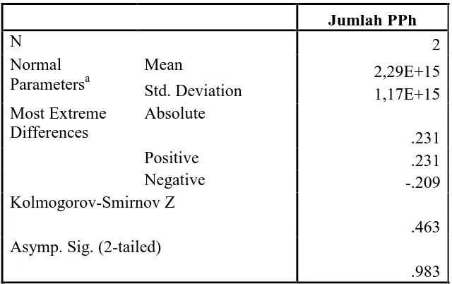 Tabel 4.3 One-Sample Kolmogorov-Smirnov Test Jumlah Penerimaan Pajak Penghasilan  