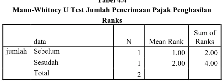 Tabel 4.4 Mann-Whitney U Test Jumlah Penerimaan Pajak Penghasilan 