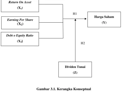 Gambar 3.1. Kerangka Konseptual 