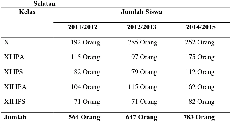 Tabel 4.1 Jumlah Siswa dalam 3 Tahun Terakhir di SMA Negeri 2 Rantau Selatan 
