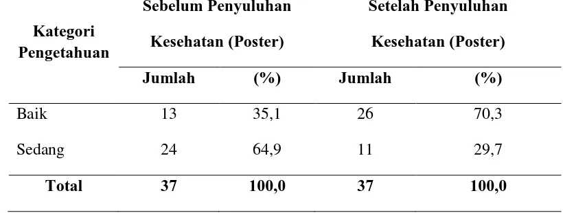 Tabel 4.4 Distribusi Frekuensi Responden Berdasarkan Pengetahuan Tentang Bahaya Rokok Sebelum dan Sesudah Intervensi Pada Kelompok Perlakuan Media Poster di SMA Negeri2 Rantau Selatan Tahun 2015  