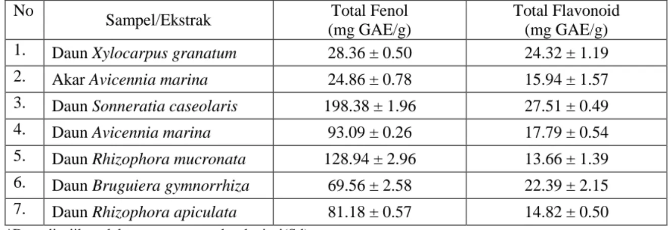 Tabel 2. Kadar Total Fenol dan Kadar Total Flavonoid Ekstrak Mangrove 