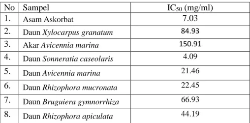 Tabel 3. Nilai IC 50  Ekstrak Mangrove 