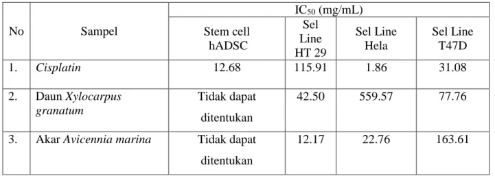 Tabel 4. Nilai IC 50  Uji Sitotoksik terhadap Sel Kanker dan Sel Normal 
