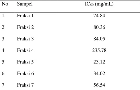 Tabel 5. Nilai IC 50  Uji Sitotoksik Fraksi Ekstrak X.granatum terhadap Sel Kanker Kolon  
