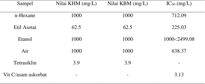 Tabel  7.  Nilai  IC50  (Antioksidan),  KHM  (Antibakteri),  dan  KBM  (Antibakteri)  Ekstrak  Batang B