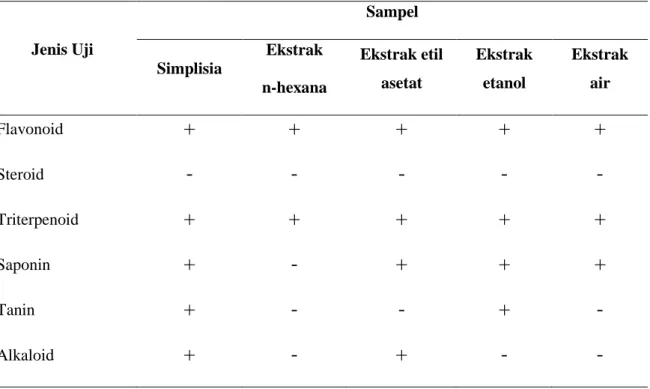 Tabel 8. Kandungan Fitokimia Simplisia dan Ekstrak Batang B. gymnorrhiza 