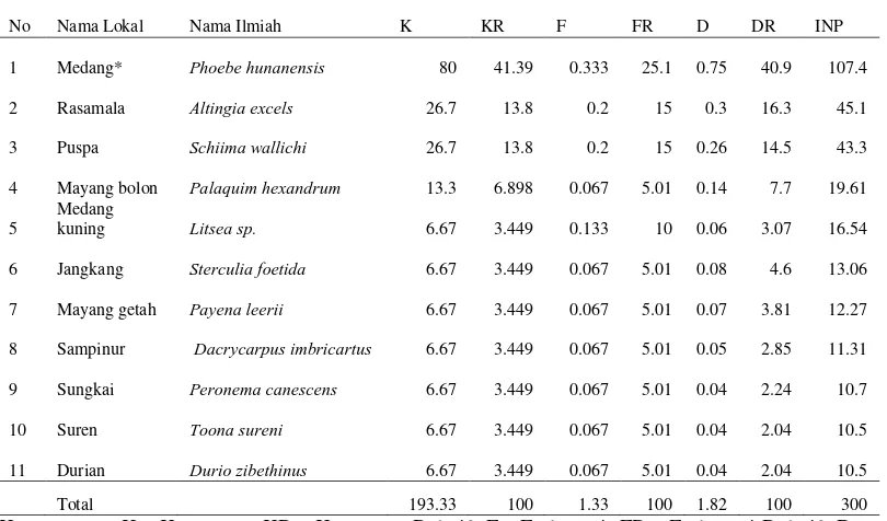 Tabel 3. Indeks Nilai Penting Tiang pada Areal Arboretum 