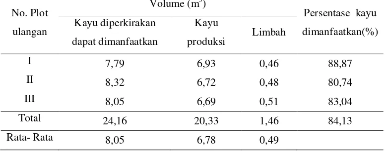 Tabel 1. Volume kayu diperkirakan dapat dimanfaatkan, kayu produksi, dan limbah 3