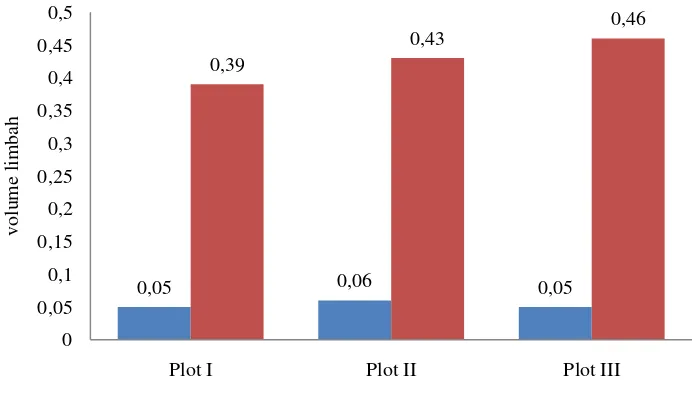 Tabel 2. Rata-rata (m3) dan persentase limbah pemanenan kayu (%) 