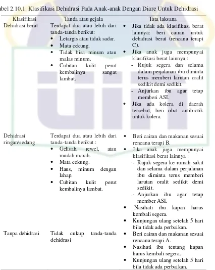 Tabel 2.10.1. Klasifikasi Dehidrasi Pada Anak-anak Dengan Diare Untuk Dehidrasi 