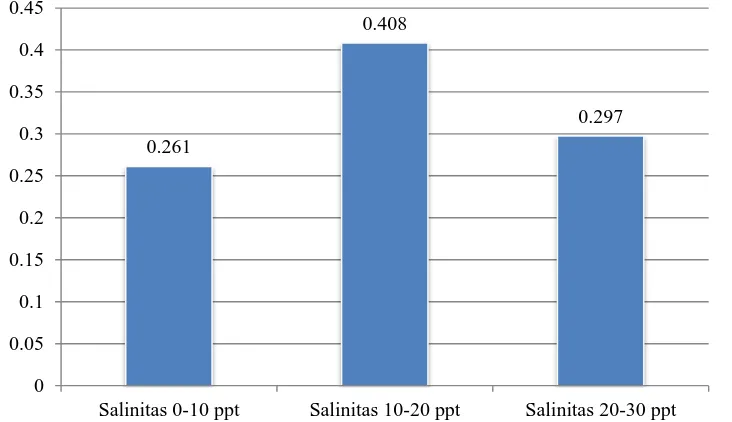 Gambar 5. Laju dekomposisi serasah daun     Bruguiera gymnorrhiza selama 90 hari pada berbagai  tingkat salinitas 