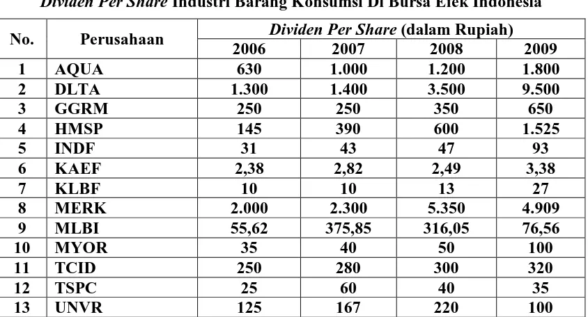 Tabel 1.1  Industri Barang Konsumsi Di Bursa Efek Indonesia 