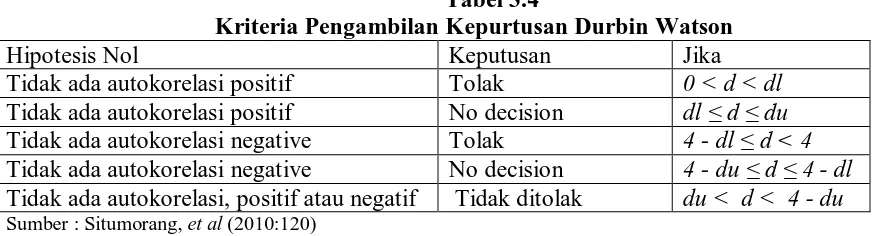 Tabel 3.4 Kriteria Pengambilan Kepurtusan Durbin Watson