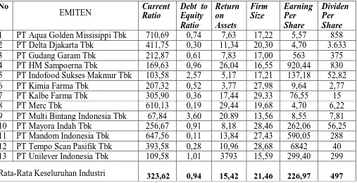 Tabel 4.1 Current Ratio, Debt to Equity Ratio, Return On Asset, Firm Size, Earning Per 