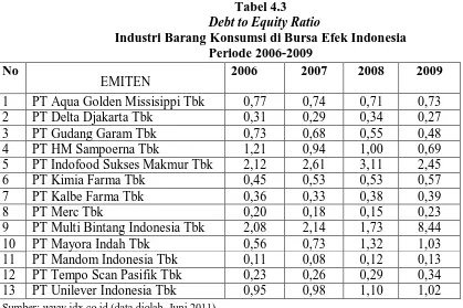 Tabel 4.3   Debt to Equity Ratio