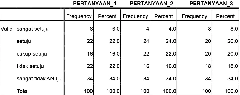 Tabel 4.5 Distribusi Frekuensi dan Persentase Kuesioner Margin Keuntungan Bank (X