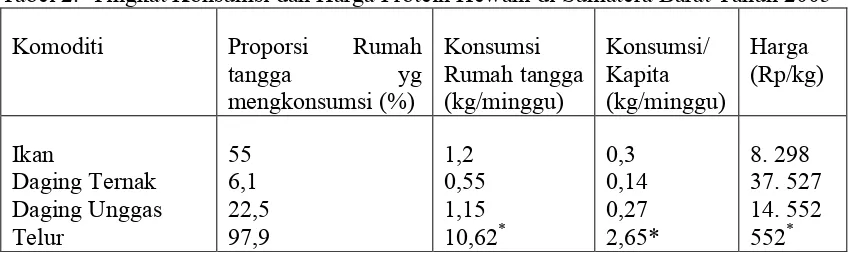 Tabel 1.  Pengeluaran Rata – rata dan pangsa pengeluaran untuk komoditi pangan hewani di Sumatera Barat tahun 2005 
