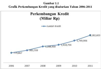 Gambar 1.1Grafik Perkembangan Kredit yang disalurkan Tahun 2006-2011