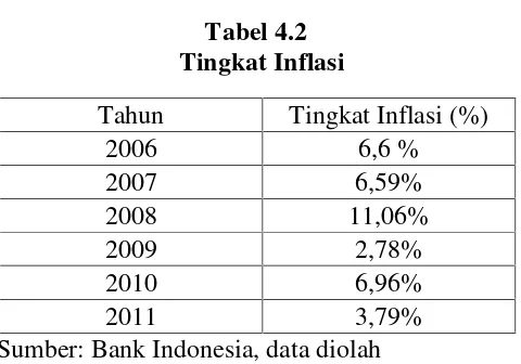 Tabel 4.2Tingkat Inflasi