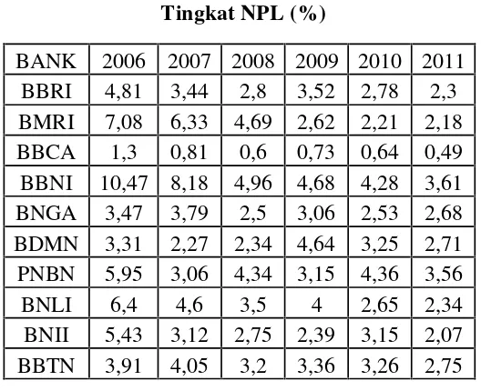 Tabel 4.5Tingkat NPL (%)