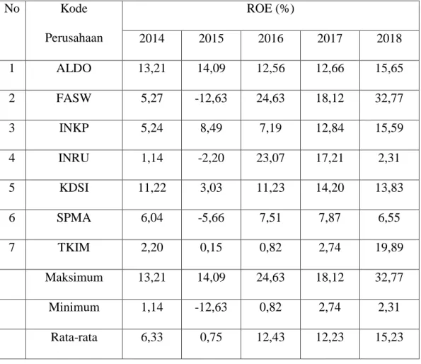 Tabel 4. 1 Perkembangan Return On Equity (ROE) Pada Perusahaan Sub  Sektor pulp dan kertas yang terdaftar di Bursa Efek Indonesia (BEI) periode 