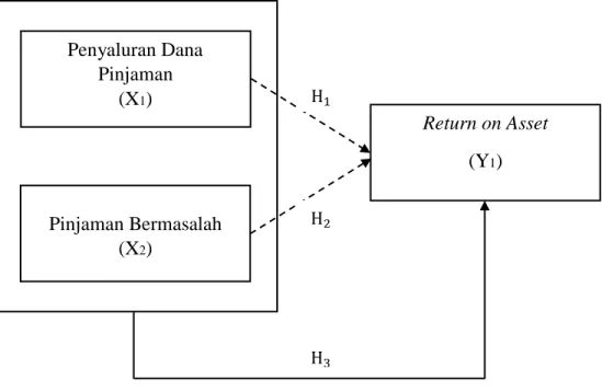 Gambar 2.3  Paradigma Penelitian  Keterangan: 