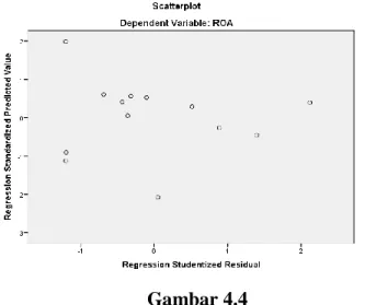 Diagram  scatterplot  dengan  menggunakan  program  IBM  SPSS  23  adalah  sebagai  berikut: 