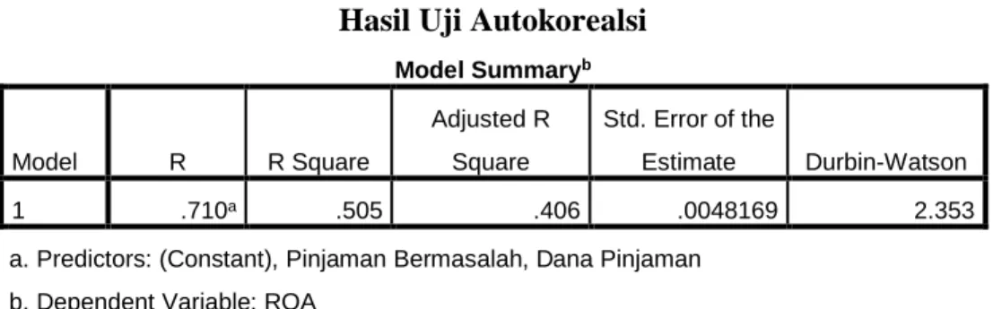 Tabel 4.9  Hasil Uji Autokorealsi 