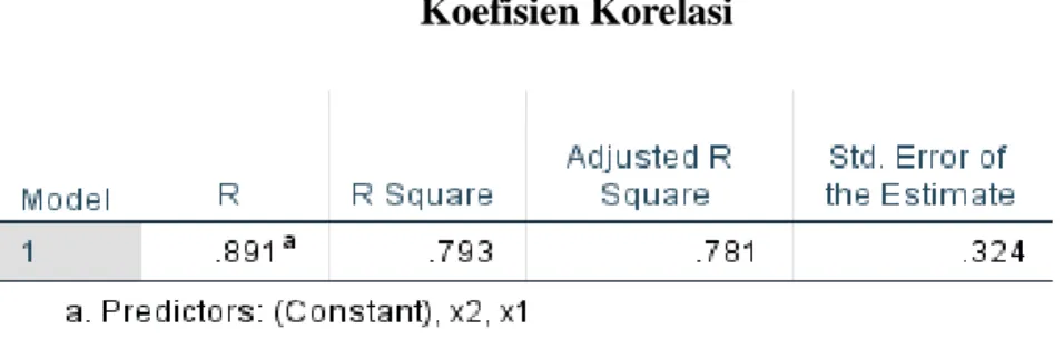 Tabel 4. 10   Koefisien Korelasi  