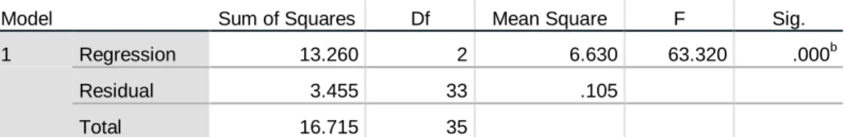 Tabel 4. 12   Hasil Uji F 
