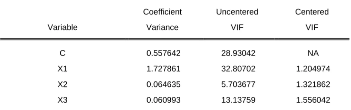 Tabel 4.6 Uji Multikolinearitas 