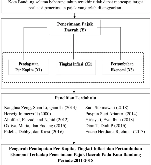 Gambar 2.1. Kerangka Pemikiran 