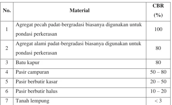 Tabel 2.6 Nilai CBR Material Tanah yang Dikenal Umum 