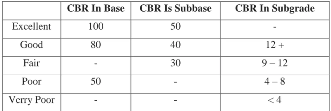 Tabel 2.7 Nilai CBR Bersesuaian dengan Susunan Lapisan Jalan 