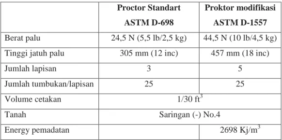 Tabel 2.8. Elemen-elemen Uji Pemadatan di Laboratorium  Proctor Standart 