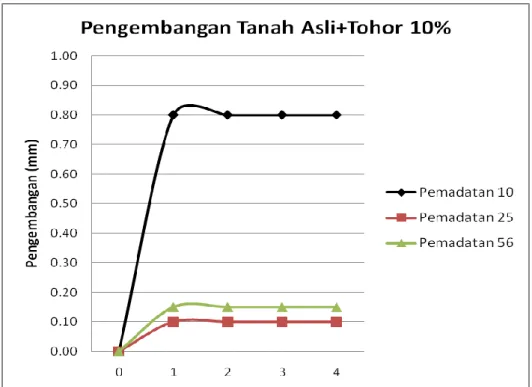 Gambar 4.4  Grafik Perendaman Tanah Asli+Tohor 10% 