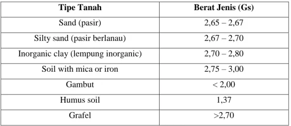 Tabel Klasifikasi tanah berdasarkan berat jenis 