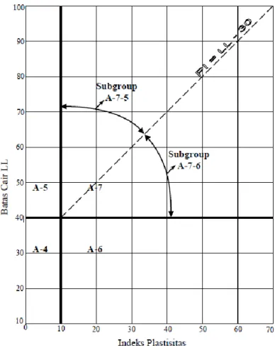 Gambar 2.1 Grafik Klasifikasi AASHTO untuk Menentukan A-4 s/d A-7 