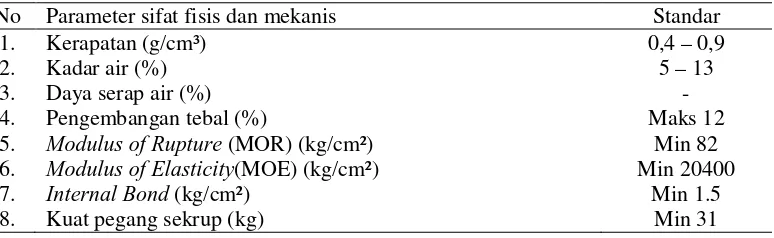 Tabel 1. Standar Nilai JIS A 5908 (2003) tentang Papan Partikel 