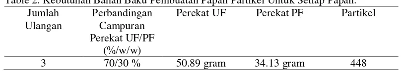 Table 2. Kebutuhan Bahan Baku Pembuatan Papan Partikel Untuk Setiap Papan. 