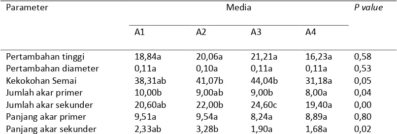 Tabel 4. Rekapitulasi sidik ragam pengaruh media terhadap pertumbuhan semai       kemenyan 12 Minggu Setelah Tanam (MST)  