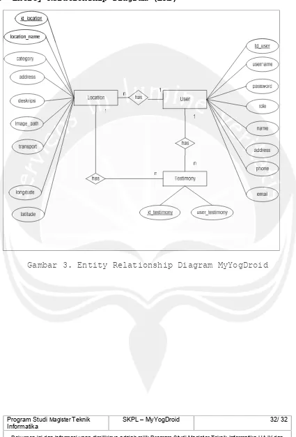 Gambar 3. Entity Relationship Diagram MyYogDroid
