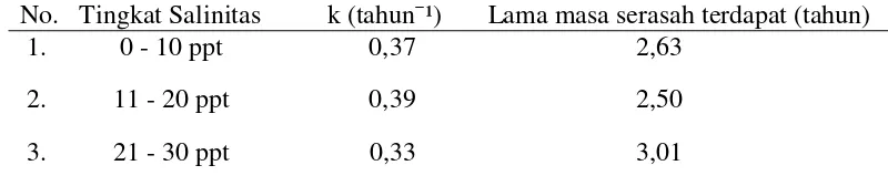 Tabel 2. Dekomposisi Serasah Terdapat di Lingkungan dengan Berbagai Tingkat  Salinitas 
