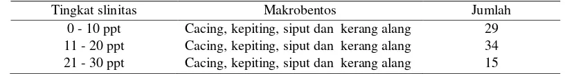 Tabel 3. Jumlah Keseluruhan Makrobentos pada Serasah A. alba pada Berbagai        Tingkat Salinitas