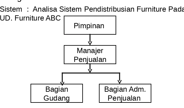 Gambar Tampilan Struktur Organisasi  Lini dan Staff