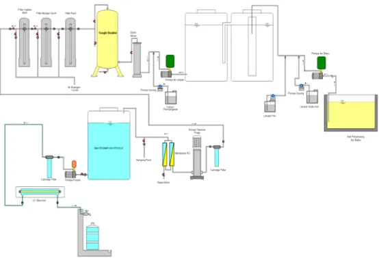 Gambar 3.3 : Sistem pengolah air payau/asin menjadi air siap minum. 