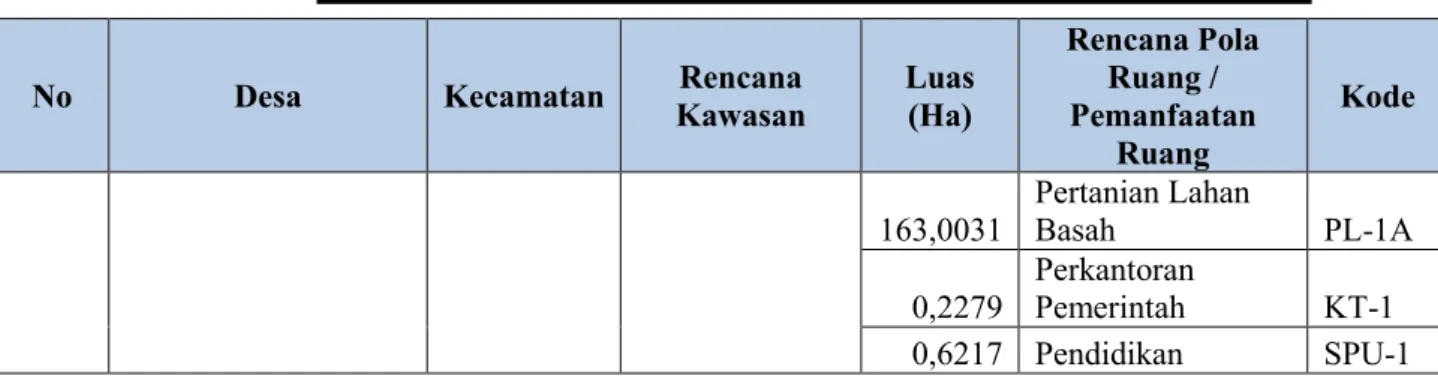 Tabel 4. 4.Data Penggunaan Lahan  N