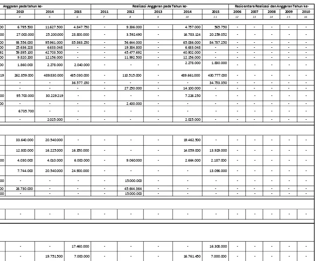 Tabel. 2.1.2. Anggaran dan Realisasi Pendanaan Pelayanan 